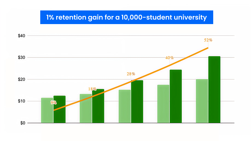 The Hidden Costs of Student Dropout: How Engagement Tech Can Boost Retention