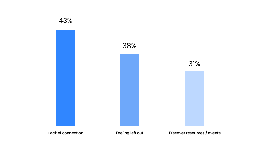 The Hidden Costs of Student Dropout: How Engagement Tech Can Boost Retention