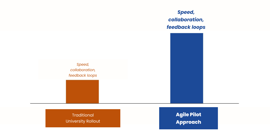 Why University Administrators Need to Think Like Tech Startup or Risk Falling Behind