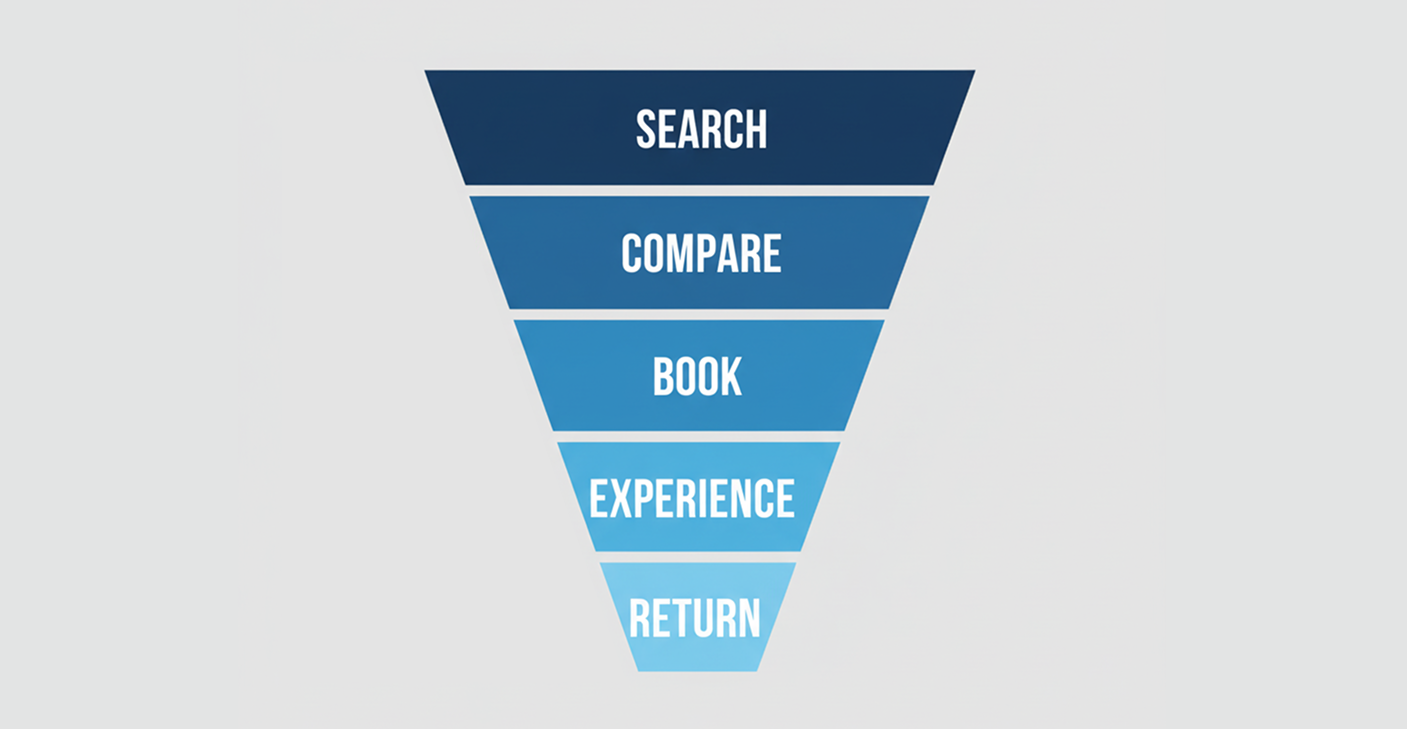 Hotels vs. Google Travel: How Destinations and Hotels Can Reclaim the Booking Funnel Without Fighting a Losing War