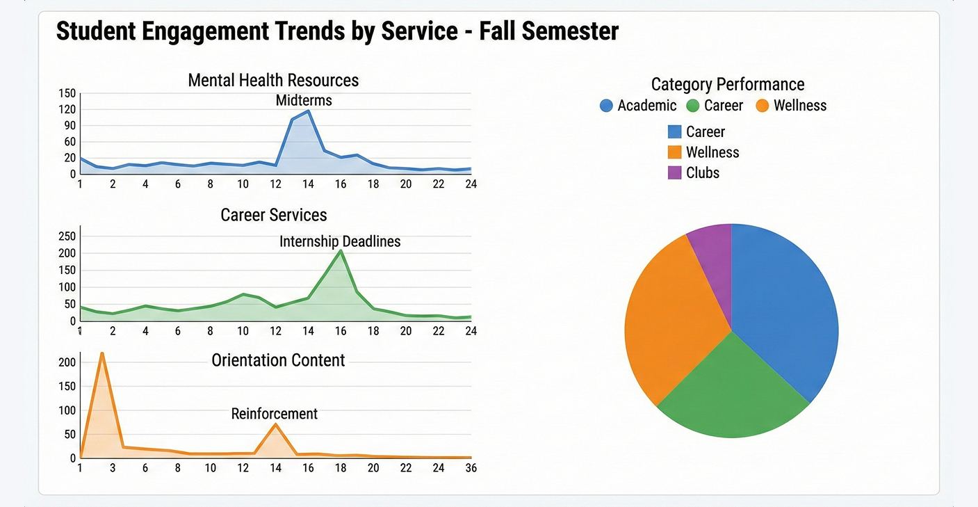 The Hidden Power of Campus Data: How Universities Can Leverage Student Insights to Improve Services
