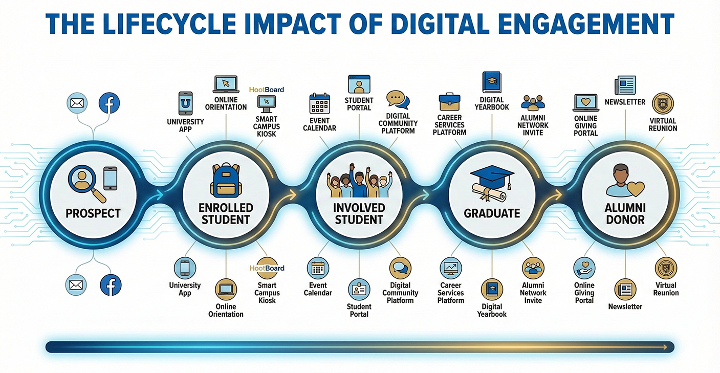 The Hidden ROI of Digital Engagement: How Smart Campuses Increase Enrollment & Alumni Giving