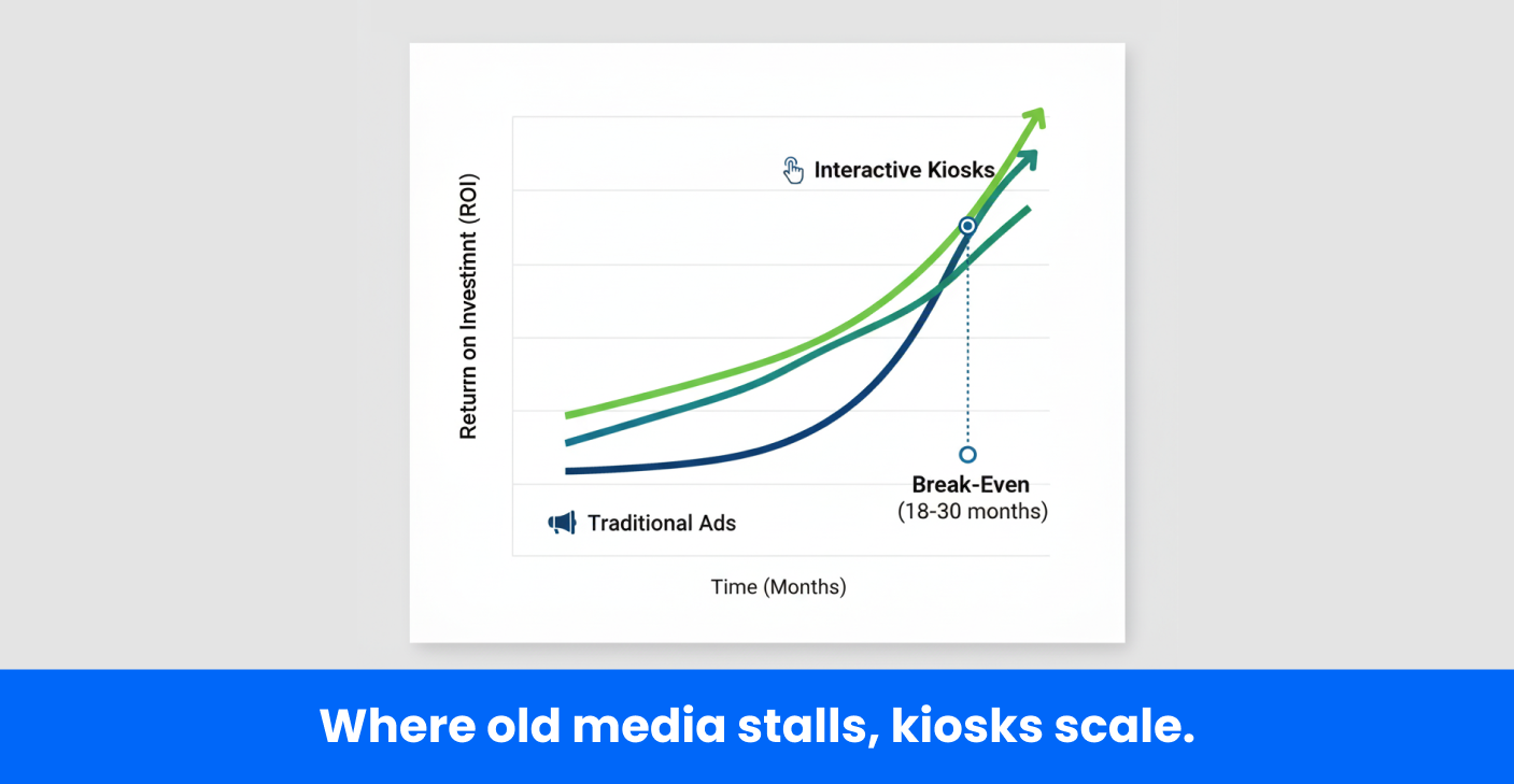 The Economics of Attention: How Interactive Kiosks Make Money While Traditional Ads Lose It