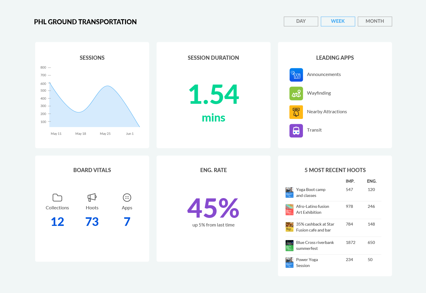 analytics of the board